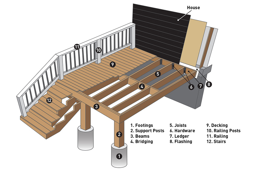 Anatomy of a deck labeled image by TimberTech.