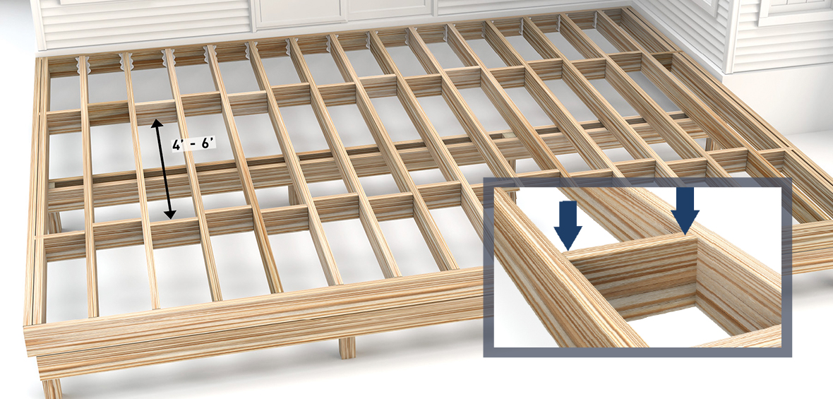 A diagram shows a deck’s substructure with arrows indicating 4 to 6 foot spacing between blocking, and a close up of a blocking board. 