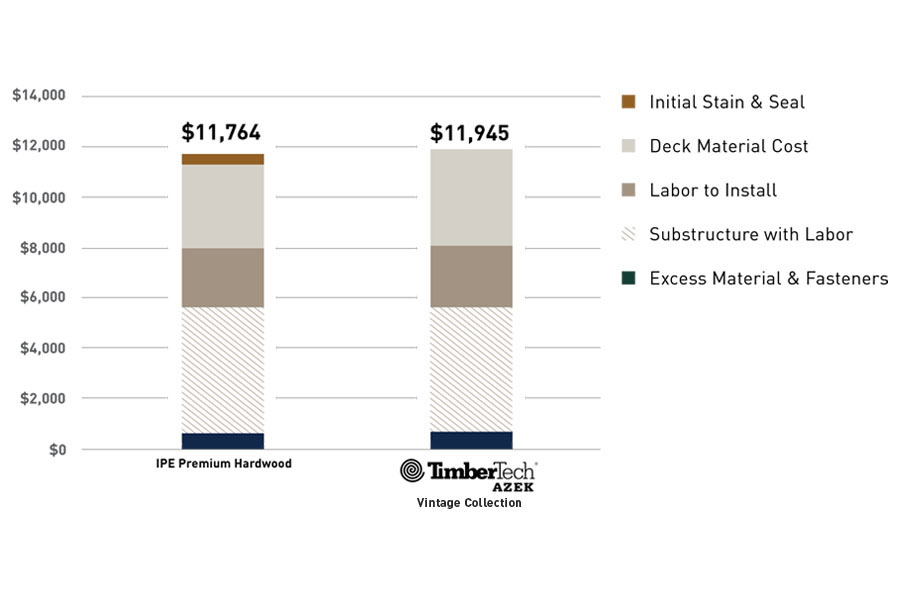 Upfront cost comparison between Ipe wood and TimberTech AZEK decking