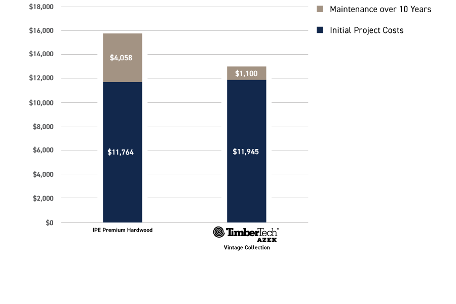 Cost comparison infographic over 10 years between Ipe and TimberTech AZEK