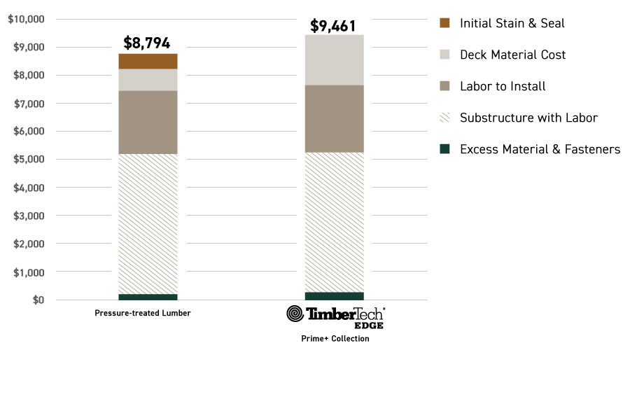 Cost comparison infographic pressure-treated wood vs TimberTech EDGE