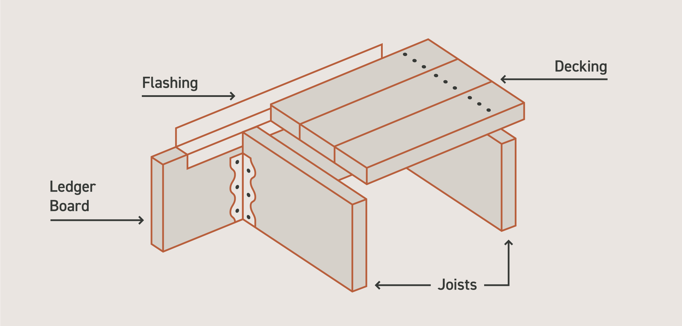 A diagram shows how joists fasten to a ledger board, with Z flashing folded over the ledger board and decking on top. 